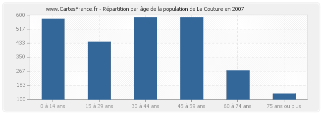 Répartition par âge de la population de La Couture en 2007